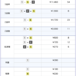 8月1日の江戸川競艇9Rの結果の画像