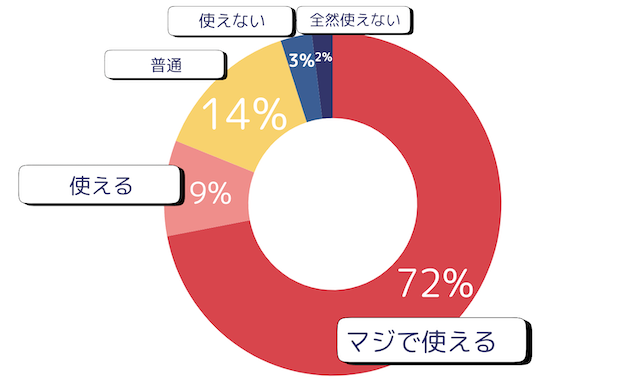 72％「マジで使える」9％「使える」14％「普通」3％「使えない」2％「全然使えない」