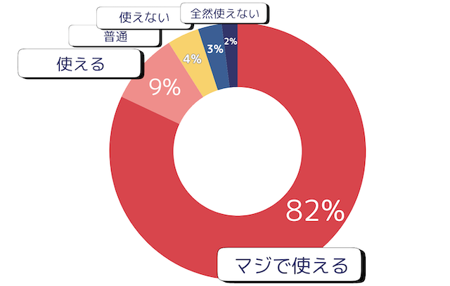 ボートバーのアンケート結果の画像