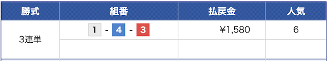 6月7日の児島競艇11レースの結果１−４−３の画像