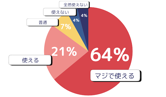 ハピボのアンケート結果の画像 「マジで使える64％」「使える21%」「普通7%」「使えない4%」「全然使えない4%」