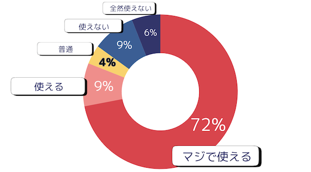 ビッグボートのアンケート結果の画像