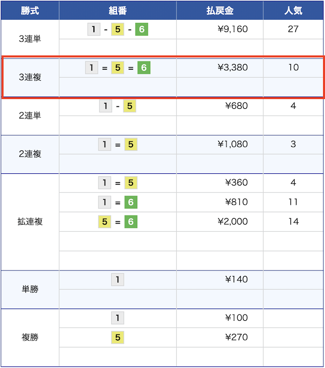 7月2日の蒲郡競艇1レースの結果の画像