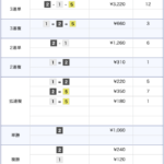 3月28日の常滑競艇6Rの結果の画像