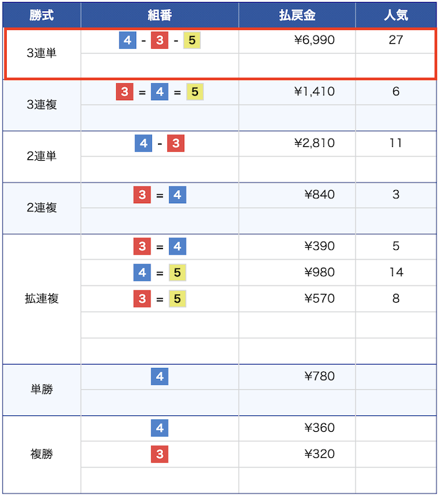 組番は④-③-⑤。払戻金は¥6,990。人気は27。