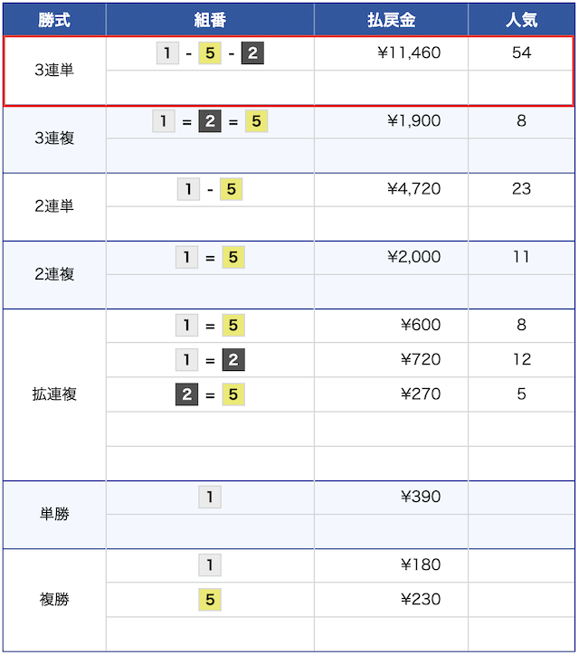 8月1日の江戸川競艇7レースの結果の画像