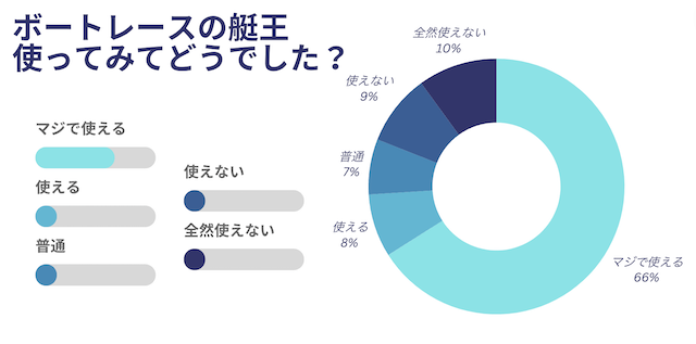 ボートレースの艇王のアンケート結果の画像