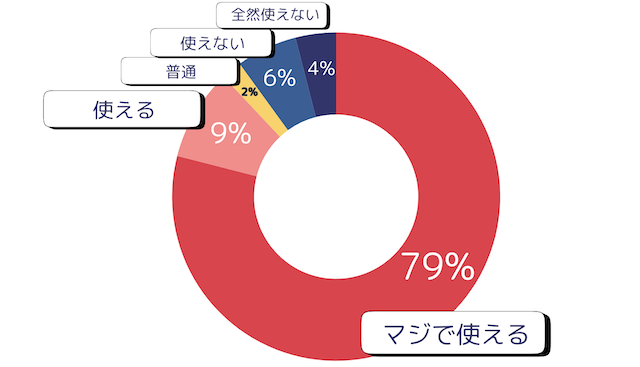 競艇ワークアウトのアンケート割合の画像