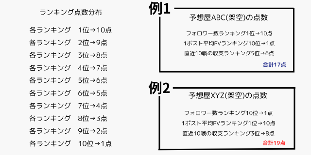 競艇予想屋の点数分布画像_各ランキング1位は10点_2位は9点_3位は8点_4位は7点_5位は6点_6位は5点_7位は4点_8位は3点_9位は2点_10位は1点