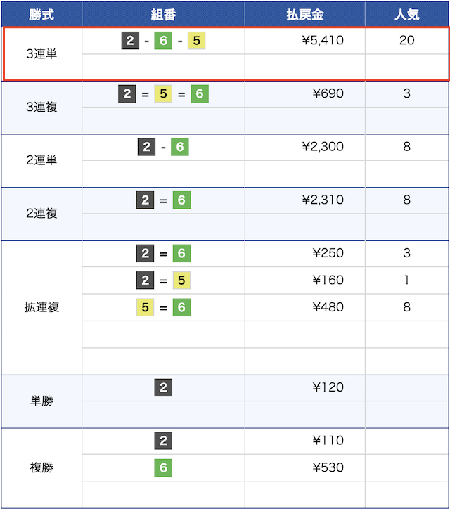 6月28日の戸田3レースの結果の画像