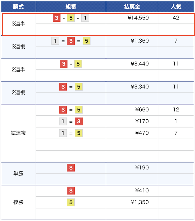 10月9日の児島競艇4レースの結果の画像