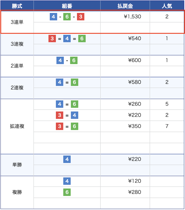 9月30日の尼崎3レースの結果の画像