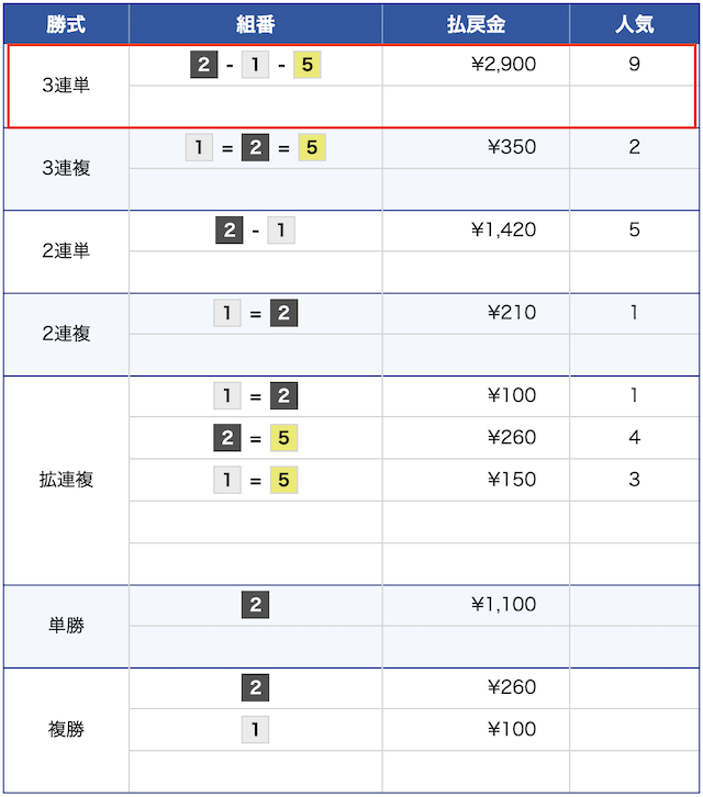 10月30日の大村競艇4レースの結果の画像